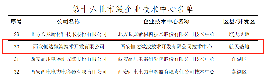 西安產(chǎn)業(yè)投資基金支持項目-恒達微波獲得 “西安市企業(yè)技術中心”榮譽