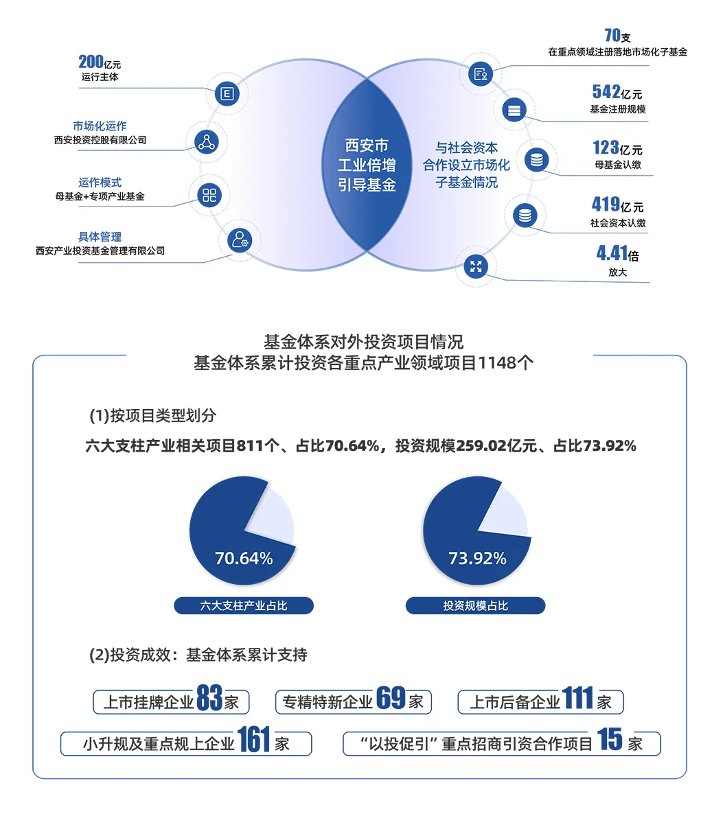 喜報(bào) || 西安市工業(yè)倍增基金榮登投中2024年度中國(guó)最佳私募股權(quán)投資引導(dǎo)基金TOP30榜單